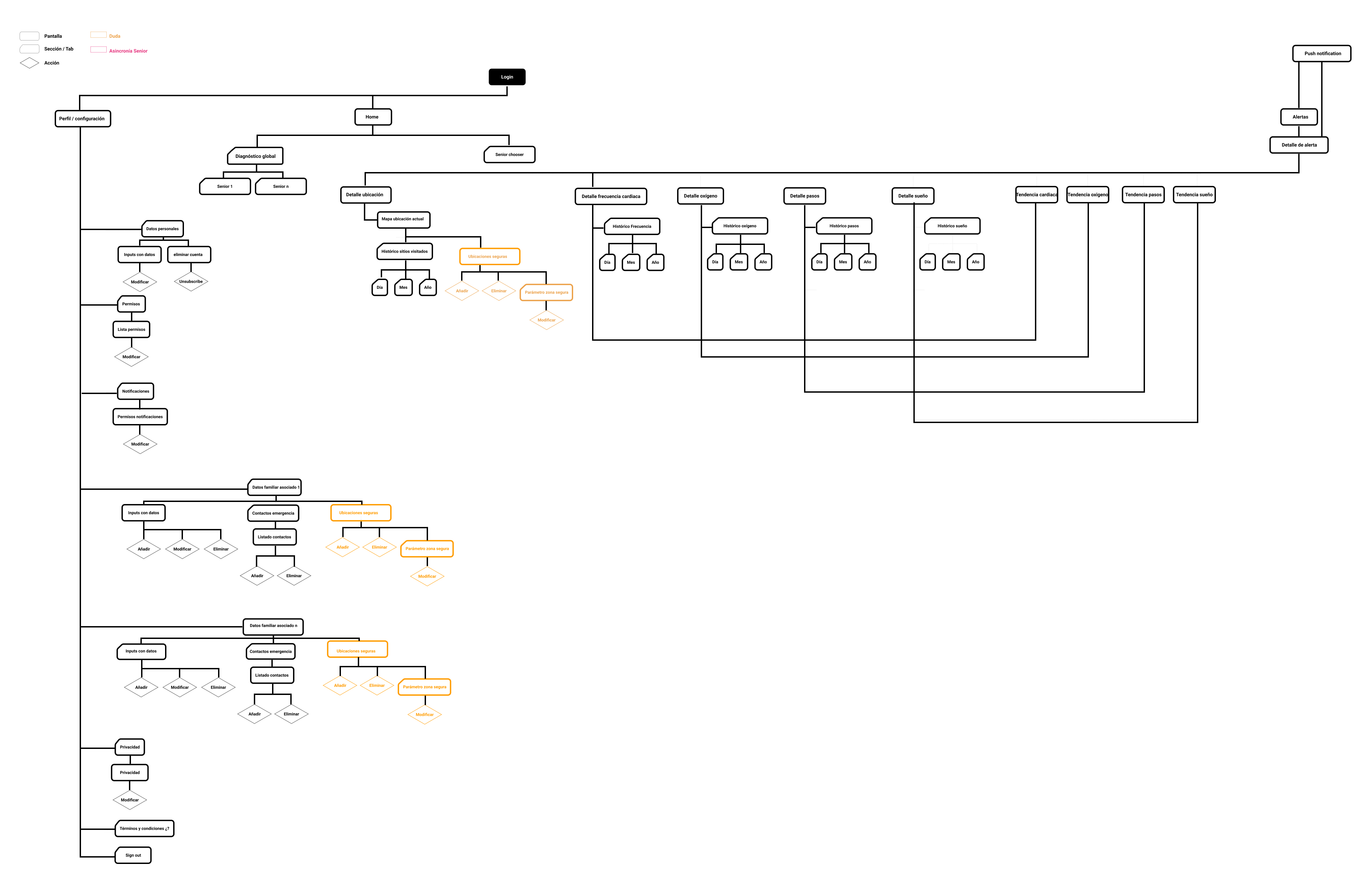 Arquitectura de información completa de TeCuida